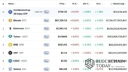 原油価格高騰の中で、仮想通貨が一斉に反発···インフレーションのヘッジ手段として急浮上