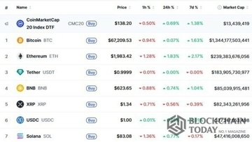 原油価格高騰の中で、仮想通貨が一斉に反発···インフレーションのヘッジ手段として急浮上
