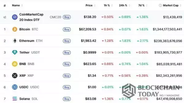 原油価格高騰の中で、仮想通貨が一斉に反発···インフレーションのヘッジ手段として急浮上