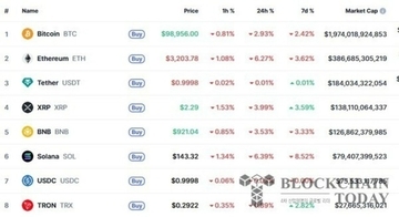 ビットコイン、6月以来の10万ドル割れ…米株急落で暗号資産も全面安