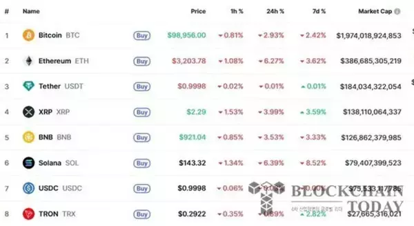 ビットコイン、6月以来の10万ドル割れ…米株急落で暗号資産も全面安