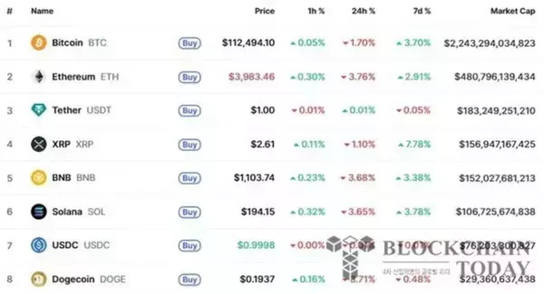 ビットコイン軟調、米株最高値で投資資金が移動