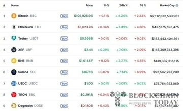 ビットコイン、米政府シャットダウン終息期待で10万5000ドル台を回復