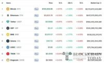 ビットコイン、米政府シャットダウン終息期待で10万5000ドル台を回復