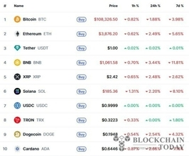 米ナスダック下落で暗号資産も連れ安、ビットコイン1.88％下落