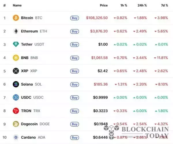 米ナスダック下落で暗号資産も連れ安、ビットコイン1.88％下落