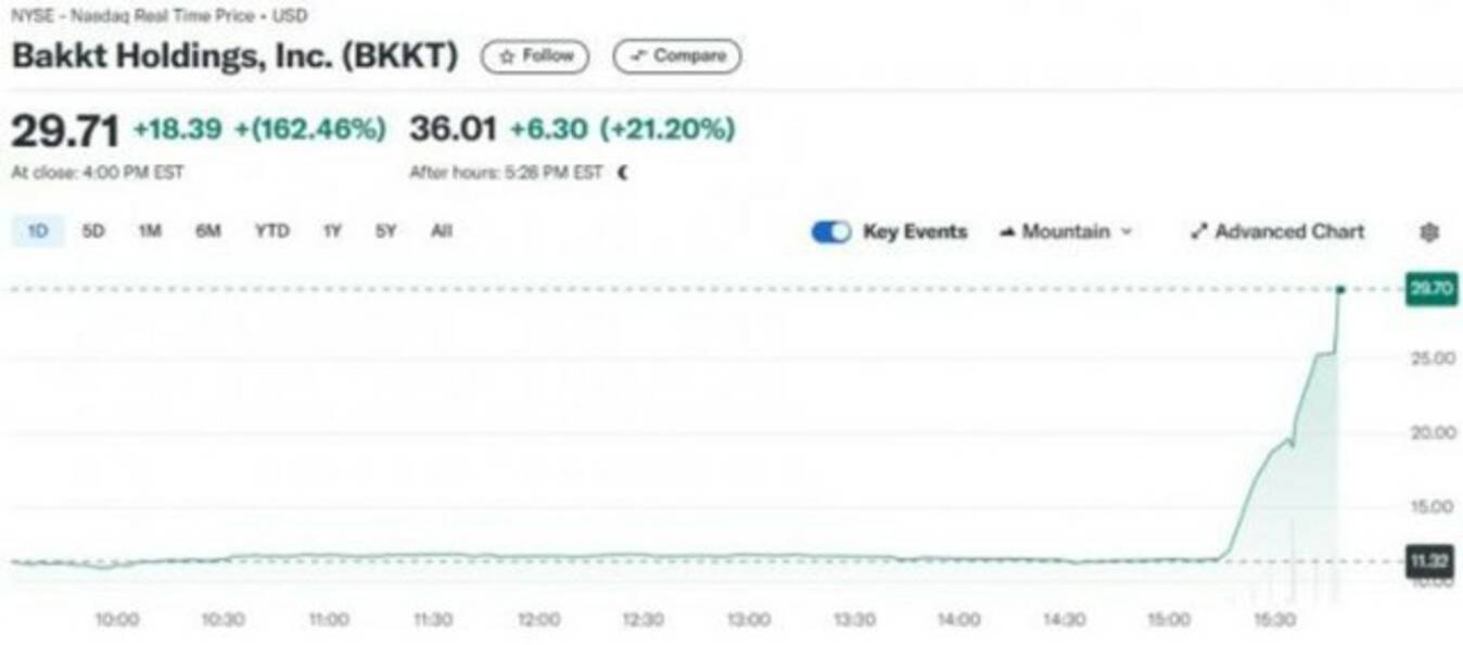 トランプ次期米大統領のDJT社が買収推進…暗号資産取引「バクト」の株価が162％急上昇 - エキサイトニュース