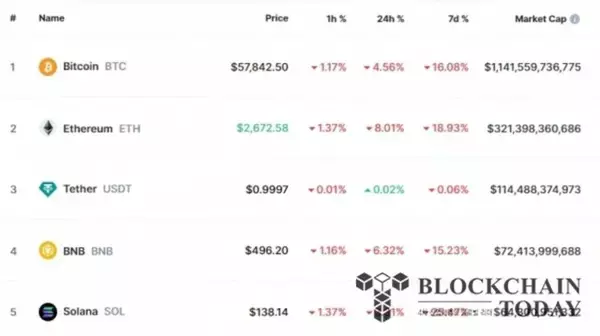 ビットコイン5万8000ドルも崩壊…5％急落