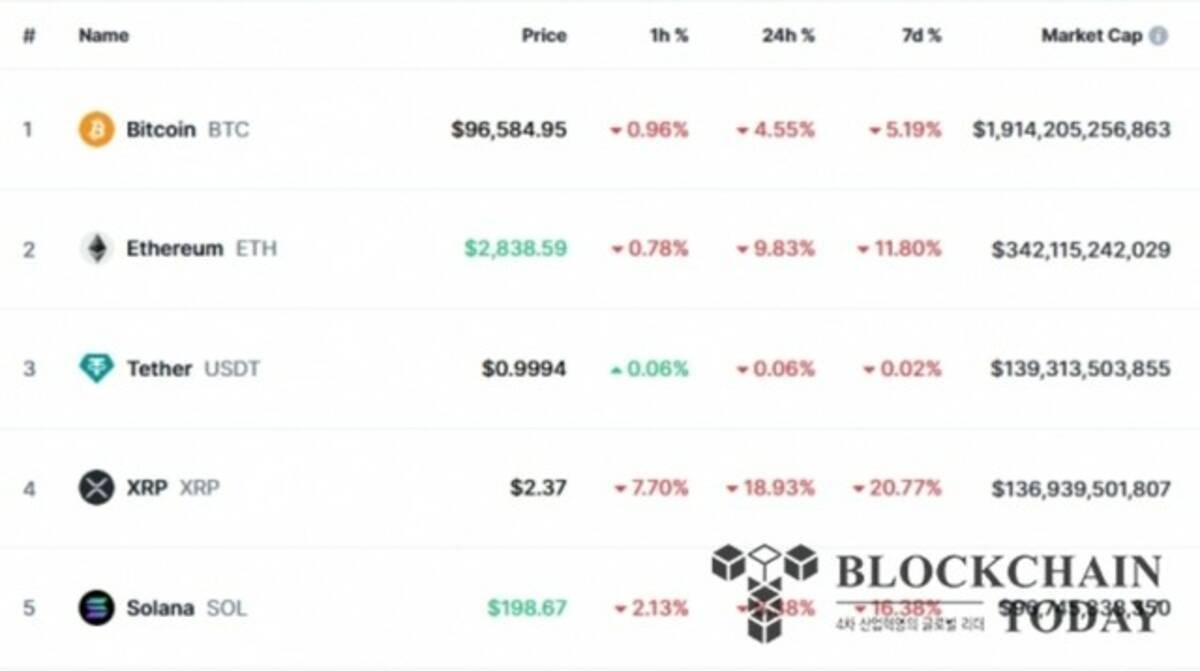 トランプの関税爆弾でビットコイン10万ドル崩壊…XRPが18％暴落 (2025年2月3日) - エキサイトニュース