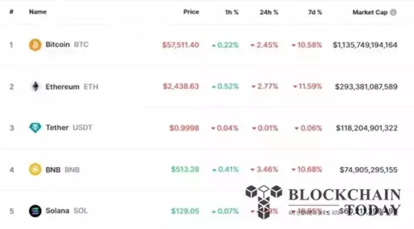 ビットコイン、5万8000ドル割れ…米国のダンピング傾向の影響を受ける