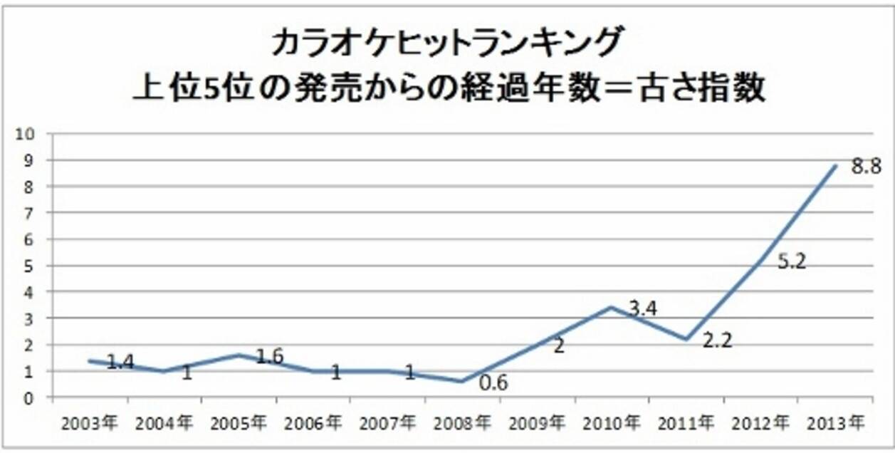 カラオケ なぜ年々 過去曲が歌われる傾向が強まる ヤンキー経済化を検証 14年2月23日 エキサイトニュース