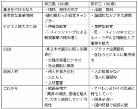 尊敬し合う対照的な名経営者　情熱の天才・孫正義、冷徹な知性派・柳井正