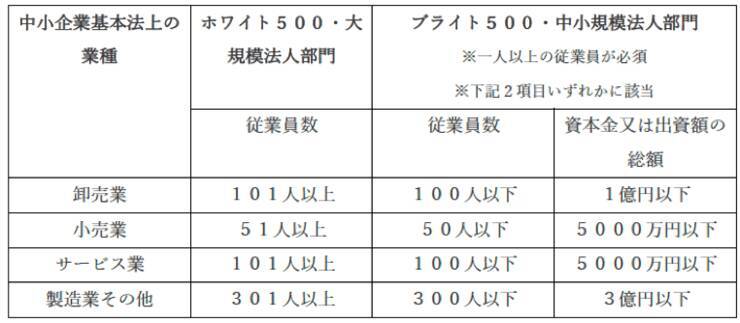 健康経営優良法人制度とは 認定のメリットや2021年認定基準を解説 2020年12月15日 エキサイトニュース 2 7