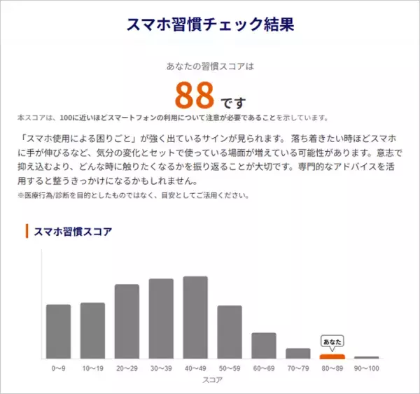 「『スマホ依存度』1分で確認できる「スマホ習慣セルフチェック」KDDIが公開、実際に試してみた」の画像