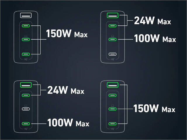 【40％オフ】Ankerの4ポート超急速充電器「747 Charger (GaNPrime 150W)」大幅値下げ、スマホもパソコンもタブレットも一気に充電できる超便利な1台