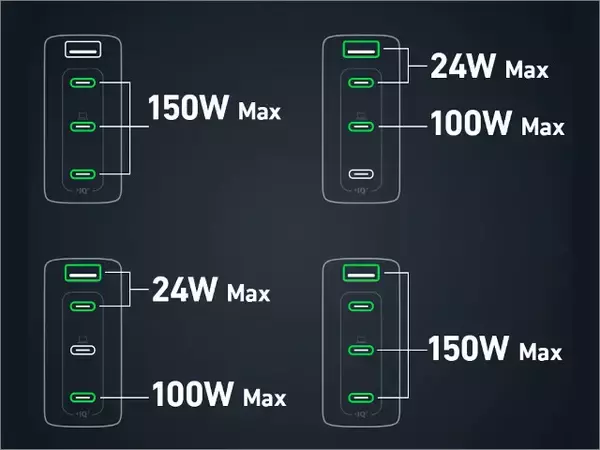 「【40％オフ】Ankerの4ポート超急速充電器「747 Charger (GaNPrime 150W)」大幅値下げ、スマホもパソコンもタブレットも一気に充電できる超便利な1台」の画像