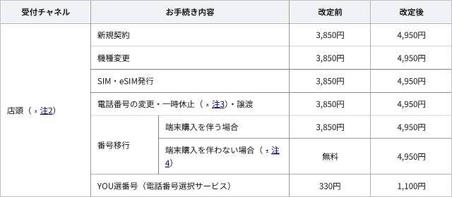 KDDI「事務手数料4950円に値上げ」で3社横並びへ、『Web無料』はドコモだけに