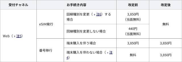 KDDI「事務手数料4950円に値上げ」で3社横並びへ、『Web無料』はドコモだけに