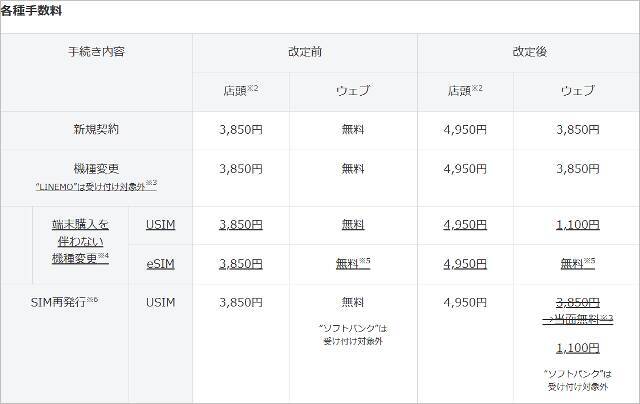 KDDI「事務手数料4950円に値上げ」で3社横並びへ、『Web無料』はドコモだけに