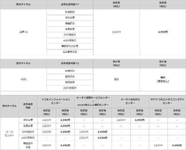 KDDI「事務手数料4950円に値上げ」で3社横並びへ、『Web無料』はドコモだけに