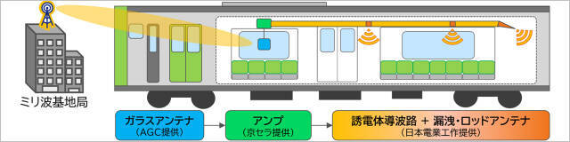 auのミリ波5G「山手線の車内ほぼ全て」カバー可能に、1Gbpsの超高速通信を屋内でも本格展開へ