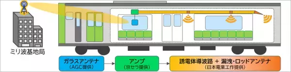 「auのミリ波5G「山手線の車内ほぼ全て」カバー可能に、1Gbpsの超高速通信を屋内でも本格展開へ」の画像