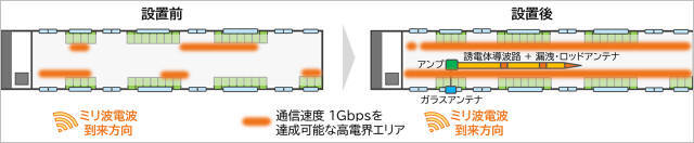auのミリ波5G「山手線の車内ほぼ全て」カバー可能に、1Gbpsの超高速通信を屋内でも本格展開へ