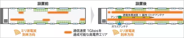 「auのミリ波5G「山手線の車内ほぼ全て」カバー可能に、1Gbpsの超高速通信を屋内でも本格展開へ」の画像