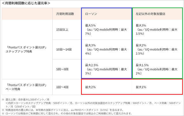 「Pontaパス」ポイント還元UPにマクドナルドやOKストア、すき家など100ブランド一挙追加、より日常生活がお得に