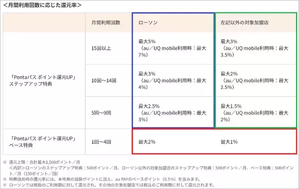 「「Pontaパス」ポイント還元UPにマクドナルドやOKストア、すき家など100ブランド一挙追加、より日常生活がお得に」の画像