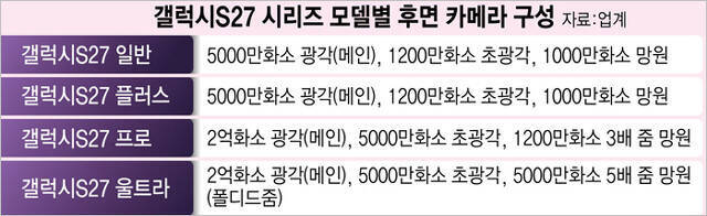 【悲報】Galaxy S27 Pro『1200万画素の望遠カメラ搭載』か、Galaxy S27 Ultraとズーム時の画質で大きく差別化へ