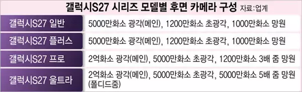 「【悲報】Galaxy S27 Pro『1200万画素の望遠カメラ搭載』か、Galaxy S27 Ultraとズーム時の画質で大きく差別化へ」の画像
