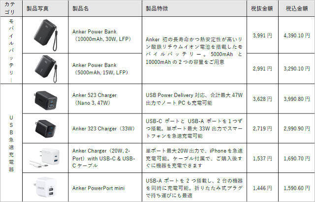 Anker「リン酸鉄リチウムイオン電池」セブンイレブンで新発売、1000円台のType-Cケーブル付き急速充電器など計14製品を投入へ