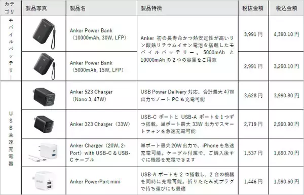 「Anker「リン酸鉄リチウムイオン電池」セブンイレブンで新発売、1000円台のType-Cケーブル付き急速充電器など計14製品を投入へ」の画像