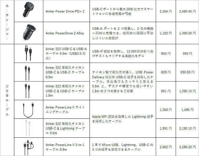 Anker「リン酸鉄リチウムイオン電池」セブンイレブンで新発売、1000円台のType-Cケーブル付き急速充電器など計14製品を投入へ