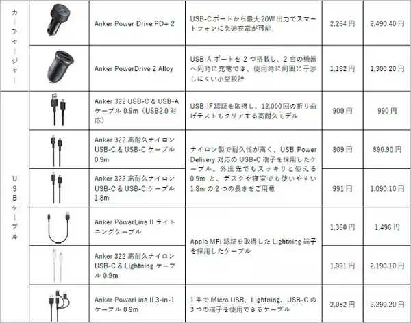 「Anker「リン酸鉄リチウムイオン電池」セブンイレブンで新発売、1000円台のType-Cケーブル付き急速充電器など計14製品を投入へ」の画像