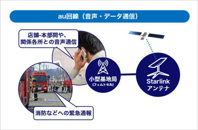 Starlink活用「auフェムトセル」国内初導入、災害時でも音声通話やデータ通信できる『災害支援ローソン』展開へ