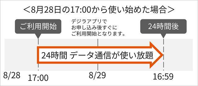 au「データ1日放題（550円）」低料金プラン向けに販売中、1GBで1100円のドコモやソフトバンク圧倒の安さに