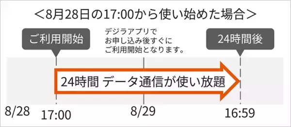 「au「データ1日放題（550円）」低料金プラン向けに販売中、1GBで1100円のドコモやソフトバンク圧倒の安さに」の画像