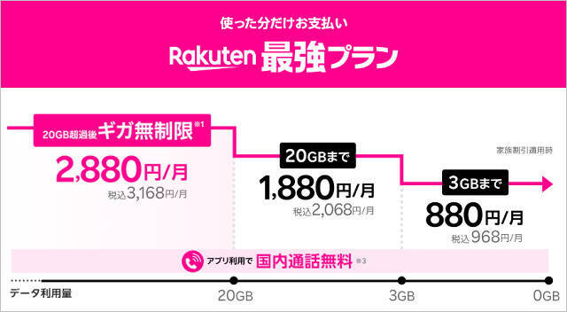 WiMAX+5Gより安価な「Rakuten WiFi Pocket 5G」楽天モバイルが発売、どこでもデータ定額＆プラチナバンド対応で月額3278円に