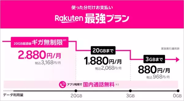 「WiMAX+5Gより安価な「Rakuten WiFi Pocket 5G」楽天モバイルが発売、どこでもデータ定額＆プラチナバンド対応で月額3278円に」の画像