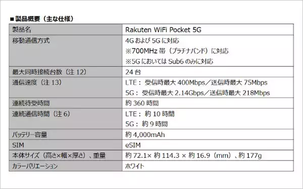 「WiMAX+5Gより安価な「Rakuten WiFi Pocket 5G」楽天モバイルが発売、どこでもデータ定額＆プラチナバンド対応で月額3278円に」の画像
