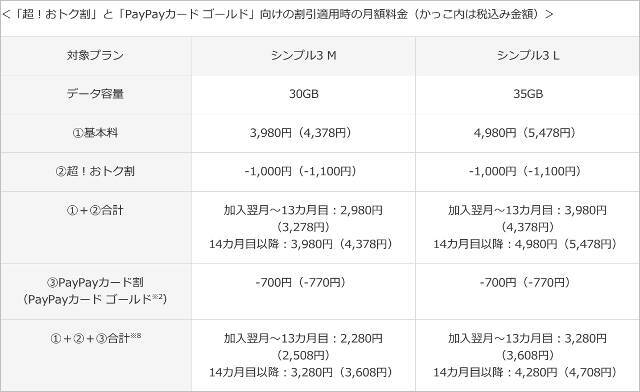 月額2508円で30GB使える「超！おトク割」ワイモバイルが実施、家族割や光回線のセット不要でahamoやUQ mobile、楽天モバイルに対抗