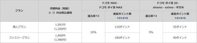 ドコモ「Apple One」爆アゲ セレクション対象に、iCloud+やApple TV/Musicが使い放題でずっと割引