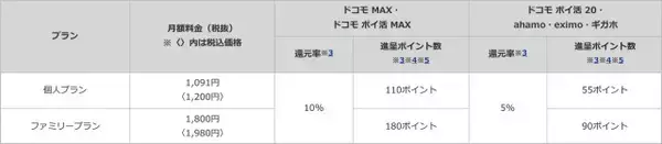 「ドコモ「Apple One」爆アゲ セレクション対象に、iCloud+やApple TV/Musicが使い放題でずっと割引」の画像