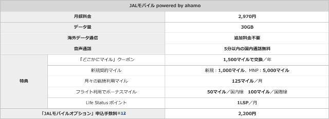 料金据え置きでマイルが貯まる「JALモバイル powered by ahamo」提供へ、年1回必ず旅行に行けるクーポンや5000マイルプレゼントも