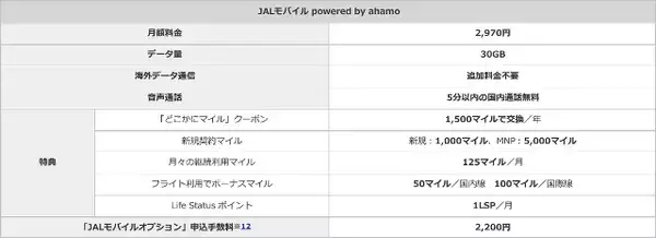 「料金据え置きでマイルが貯まる「JALモバイル powered by ahamo」提供へ、年1回必ず旅行に行けるクーポンや5000マイルプレゼントも」の画像