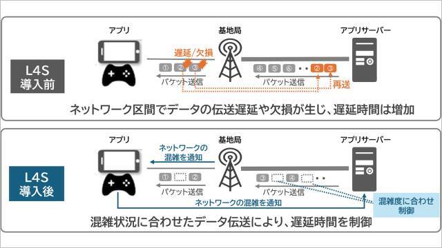 【国内初】KDDIが5G Advancedの通信技術「L4S」導入、より低遅延な5G SAで混雑時でも快適に通信できるように