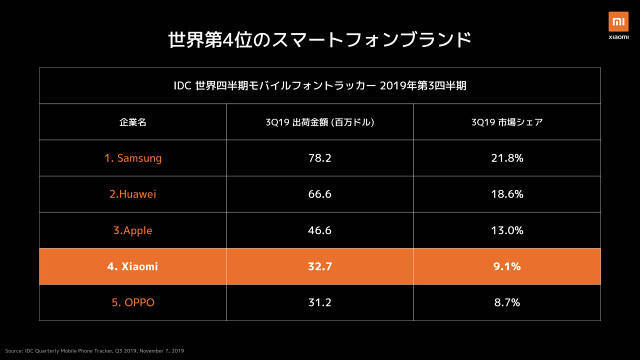 Xiaomi日本発表会まとめ、ハードウェアでの純利益「5％以内」の希有なメーカーが本格参入