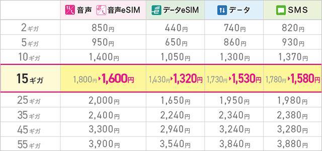 月額700円で25GB使えるIIJmio「ハッピープライスキャンペーン」開催、無料の10分通話定額やデータ増量、既存ユーザーの値下げも